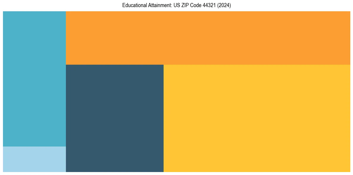 Education Treemap for  in 2024