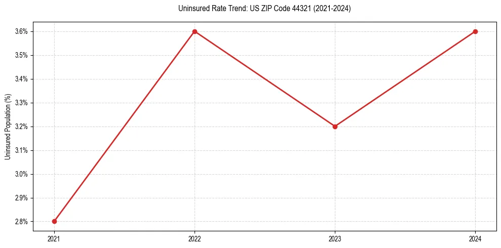 Uninsured trend chart for US ZIP Code 44321