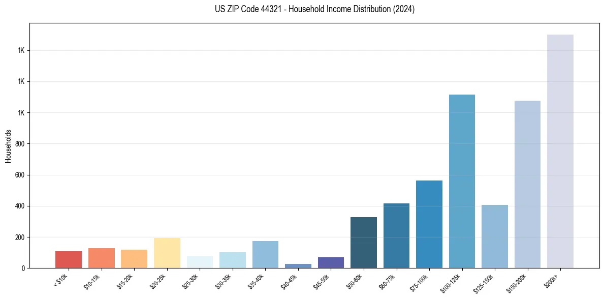 Income Distribution for 