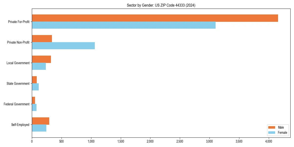 Employment sector breakdown by gender in 