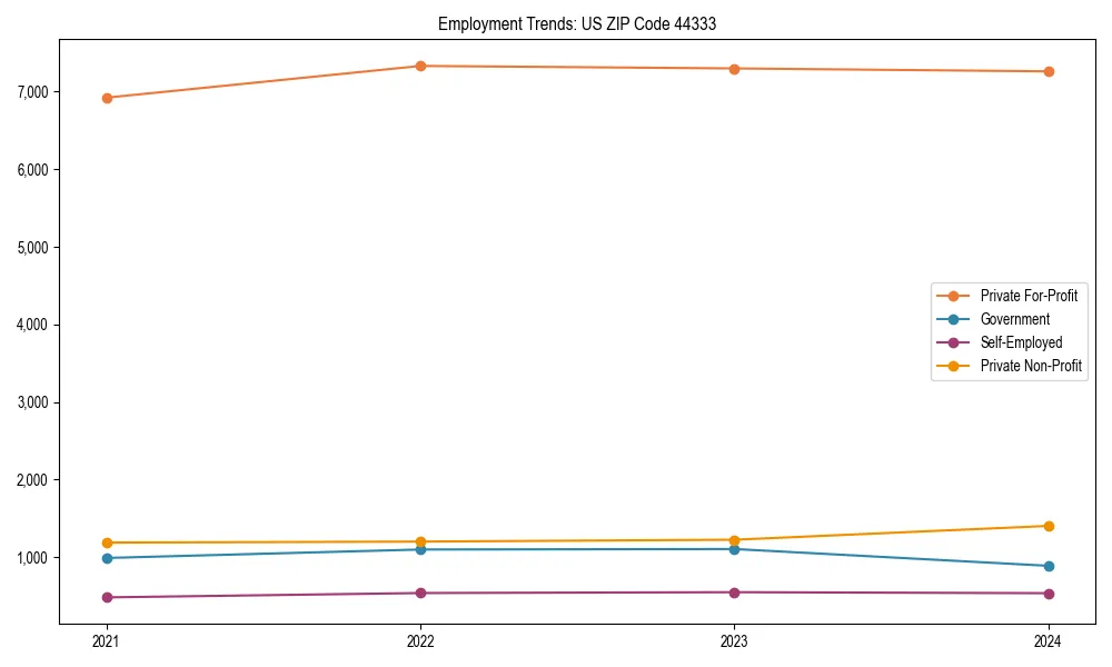 Long-term employment trends in 