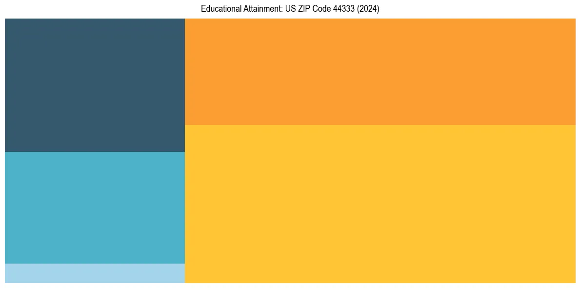 Education Treemap for  in 2024