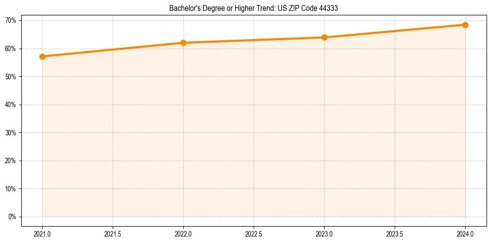 Trend chart showing bachelor degree growth in 