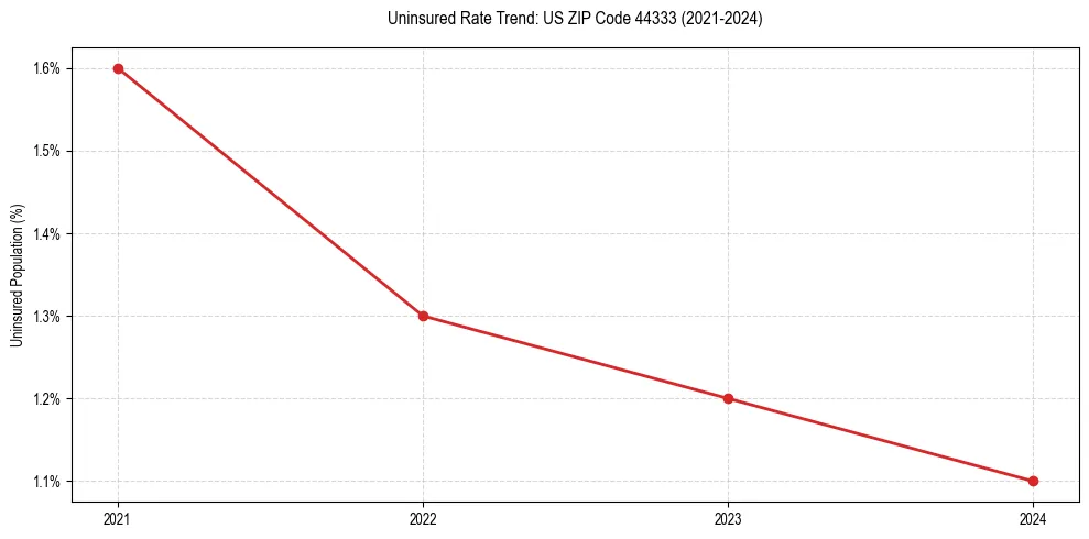 Uninsured trend chart for US ZIP Code 44333