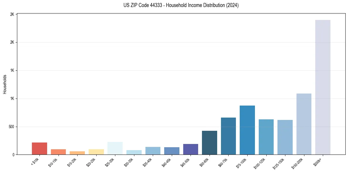 Income Distribution for 