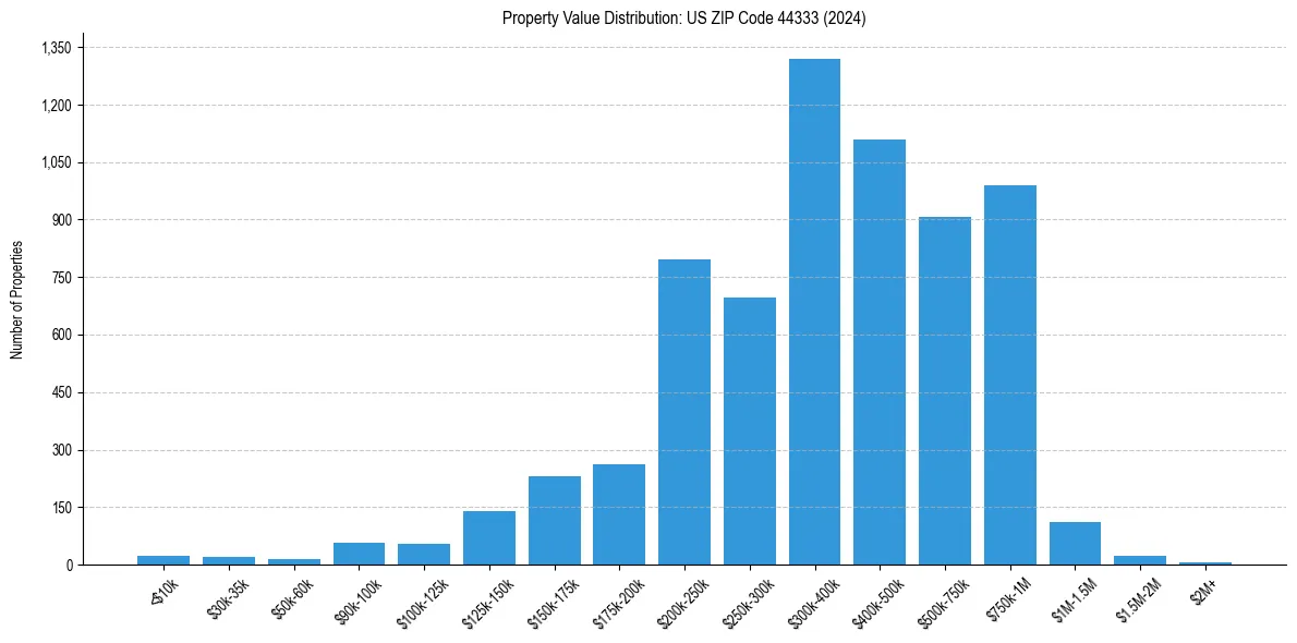 Value Distribution for 