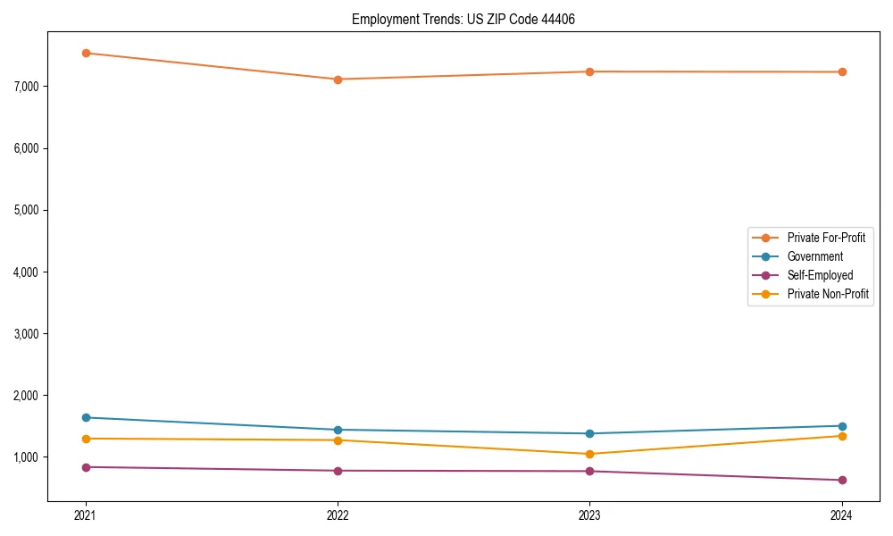 Long-term employment trends in 