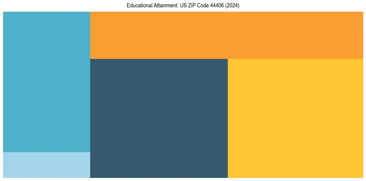 Education Treemap for  in 2024