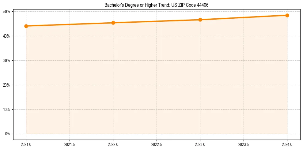 Trend chart showing bachelor degree growth in 