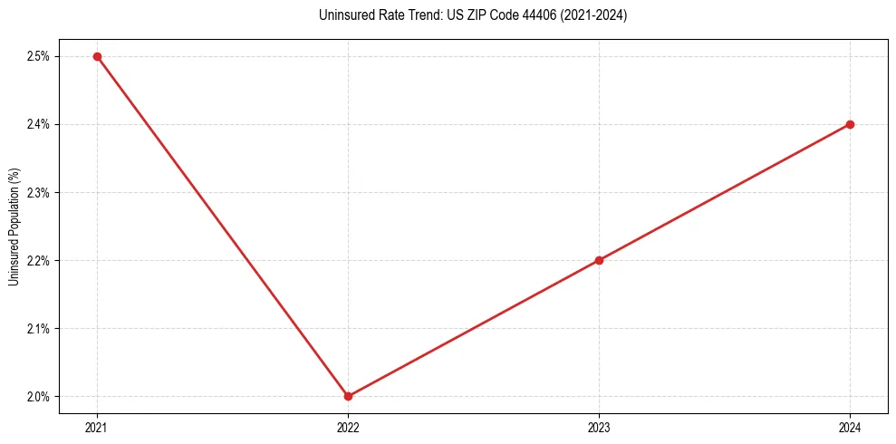 Uninsured trend chart for US ZIP Code 44406