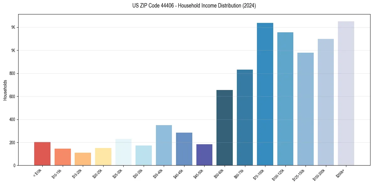 Income Distribution for 