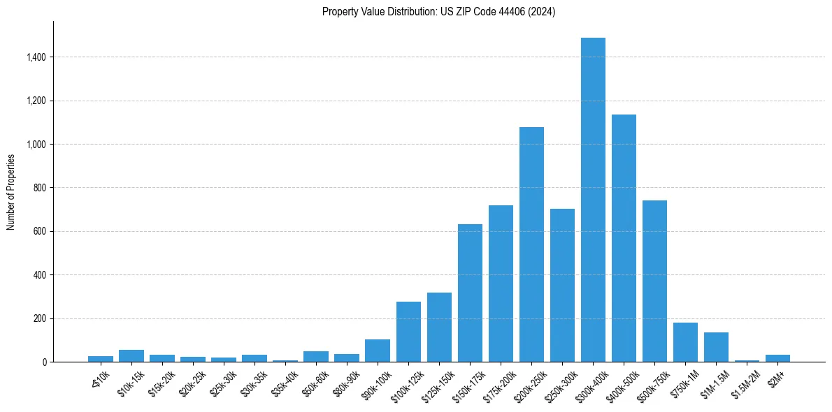 Value Distribution for 