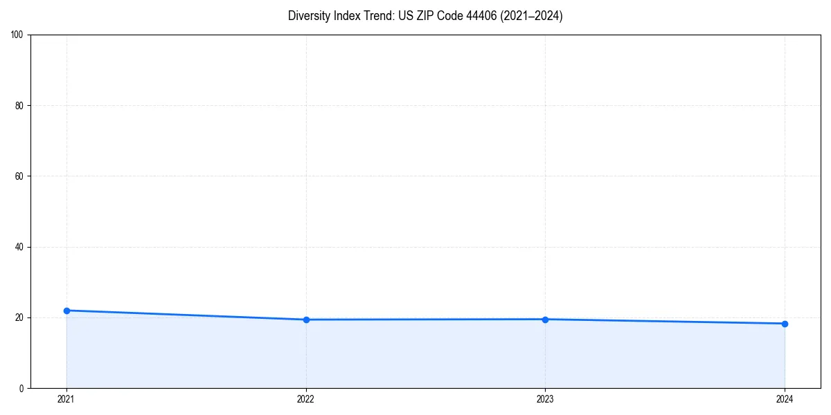Line chart showing diversity index trends for 