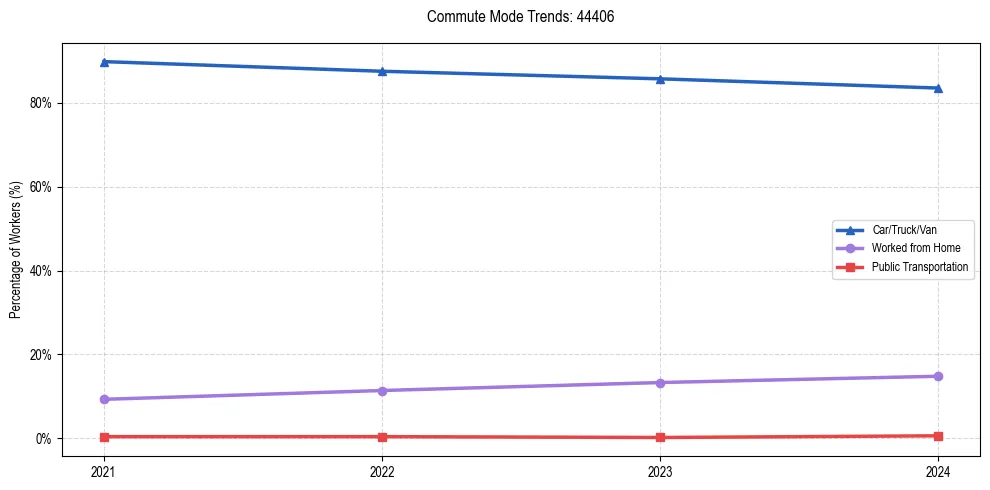 Transportation trends in US ZIP Code 44406