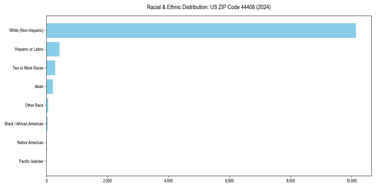 Bar chart showing racial distribution in  for 2024