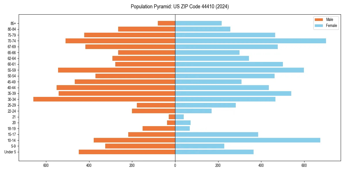 Population pyramid for 