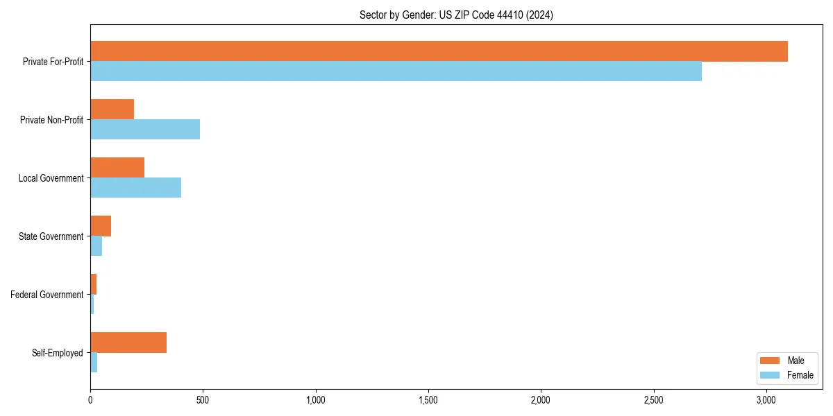 Employment sector breakdown by gender in 
