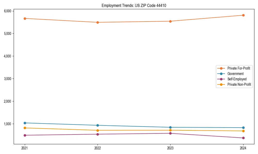 Long-term employment trends in 