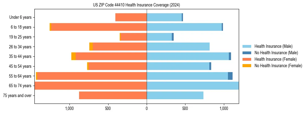 Health insurance pyramid for US ZIP Code 44410