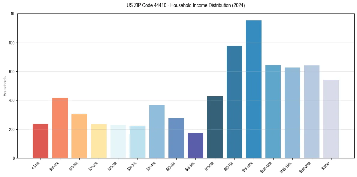 Income Distribution for 