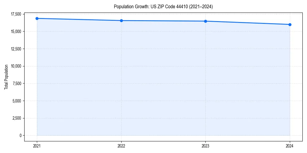 Population trends in 