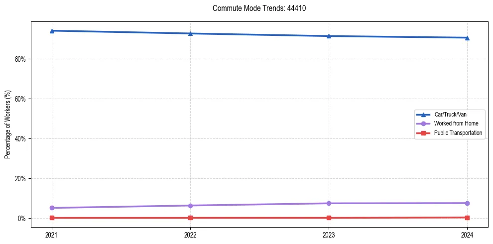 Transportation trends in US ZIP Code 44410