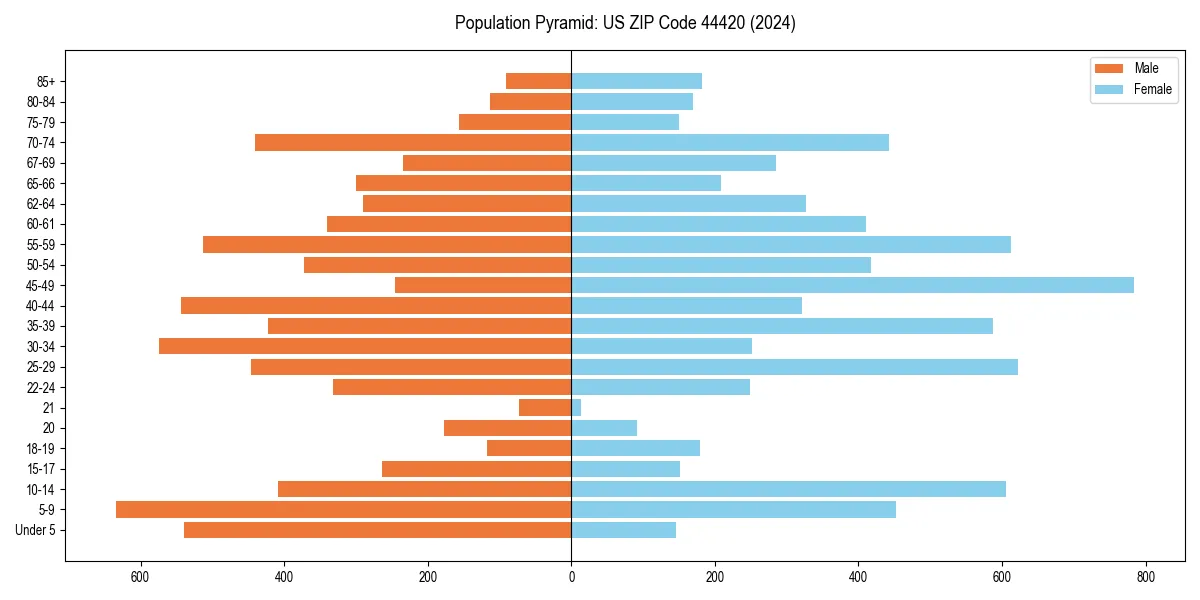 Population pyramid for 