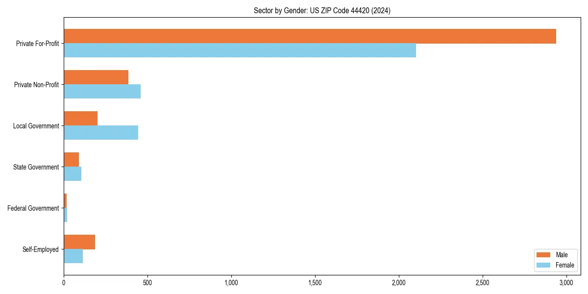 Employment sector breakdown by gender in 