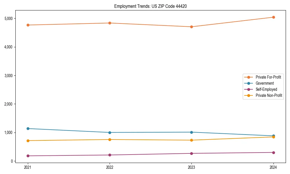 Long-term employment trends in 