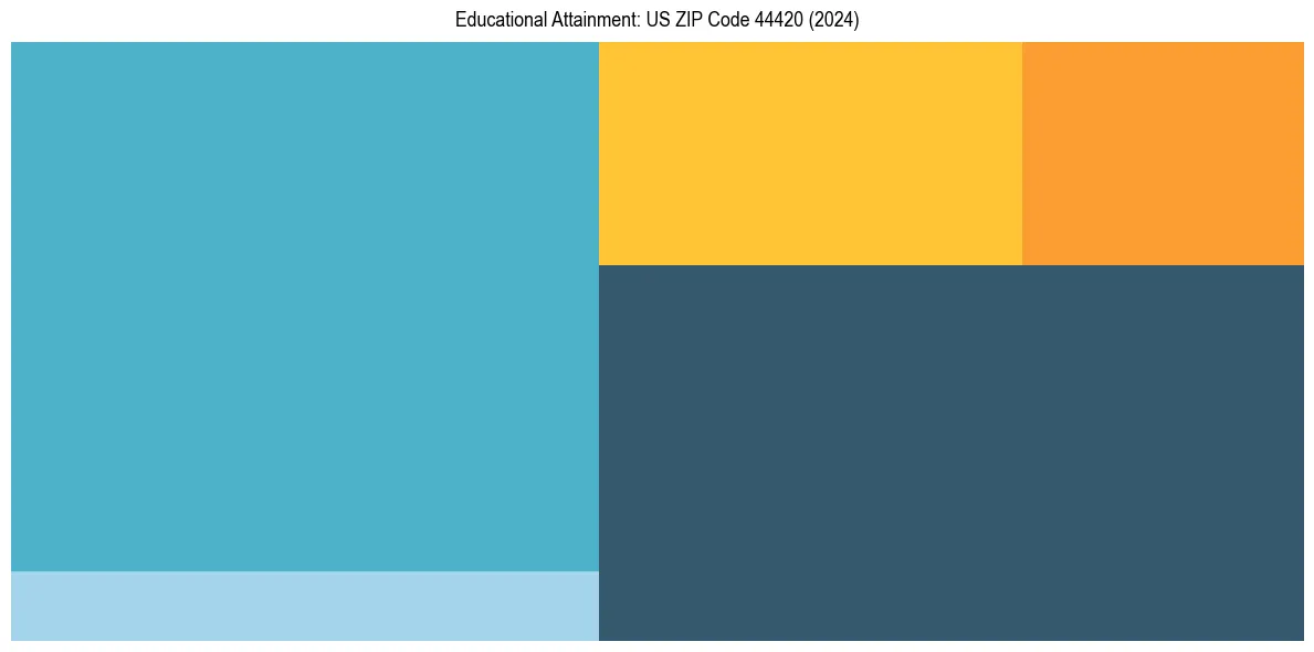 Education Treemap for  in 2024