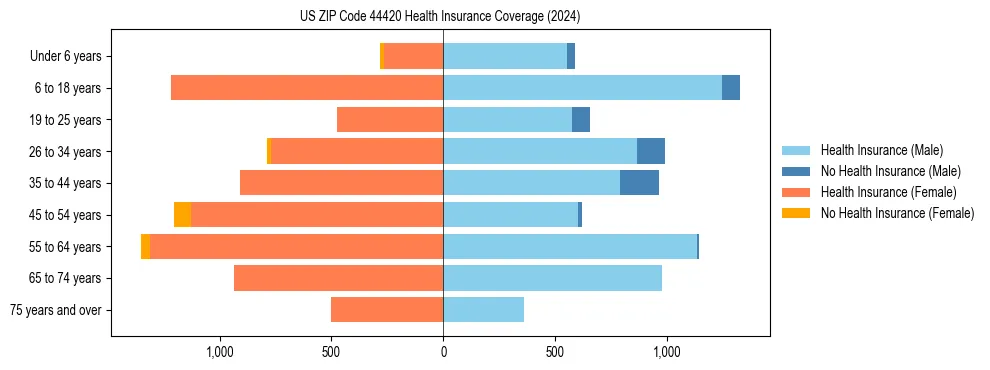 Health insurance pyramid for US ZIP Code 44420