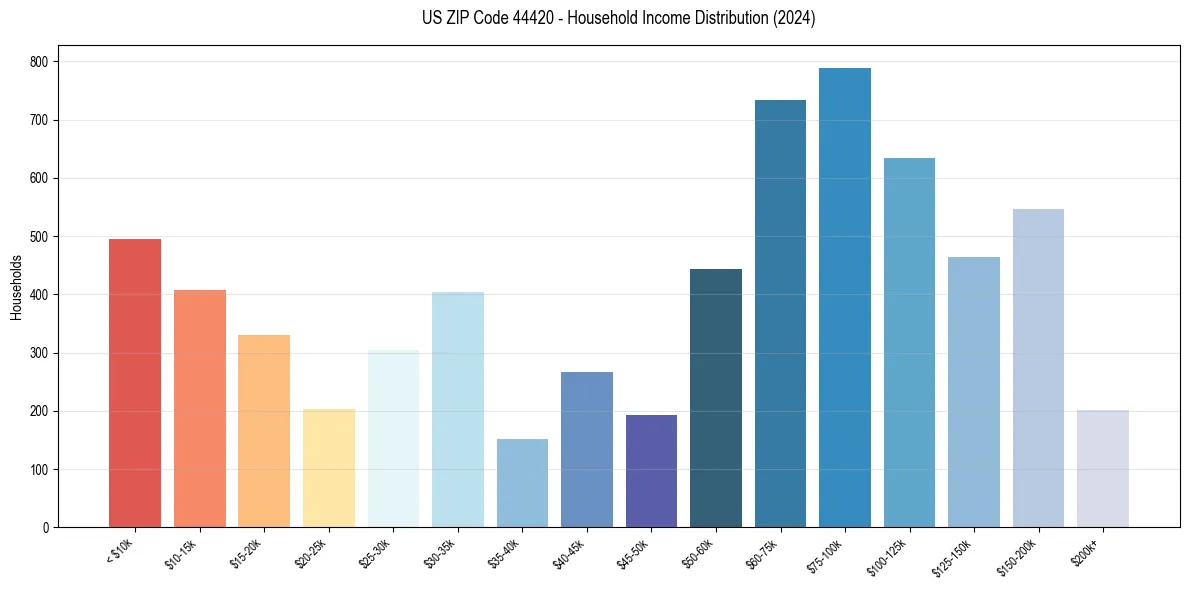 Income Distribution for 