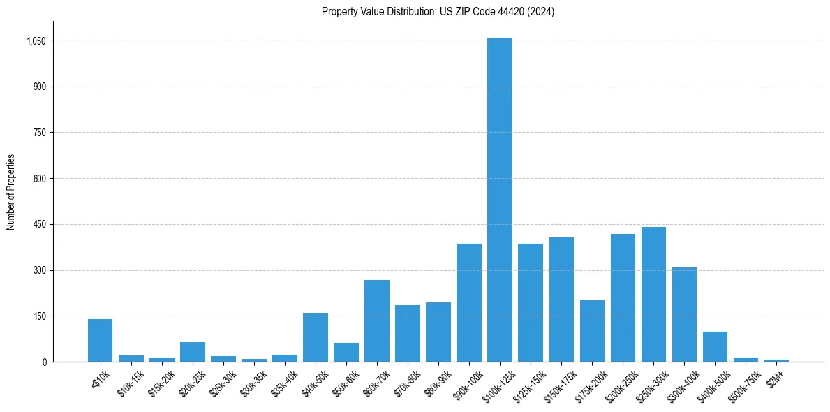 Value Distribution for 