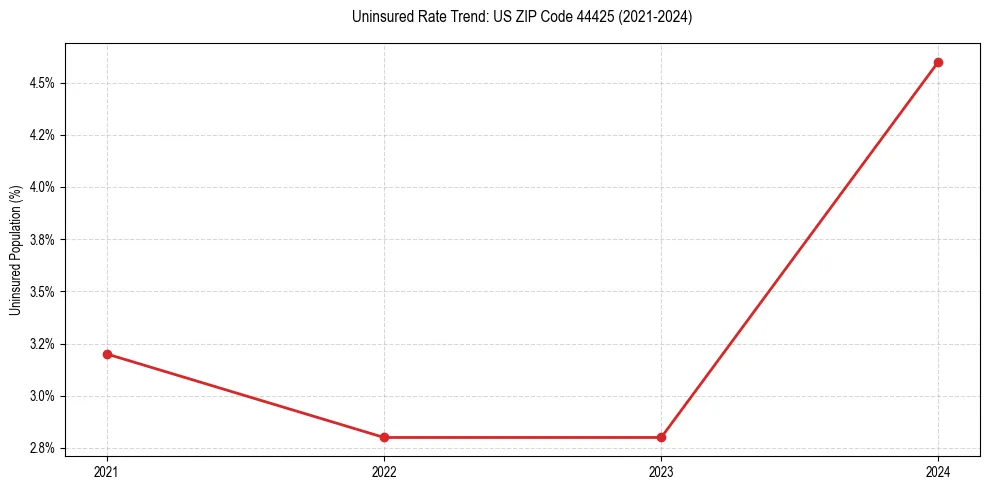 Uninsured trend chart for US ZIP Code 44425