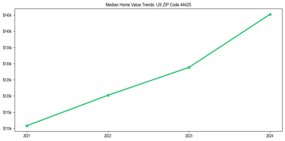Median property value trends in 