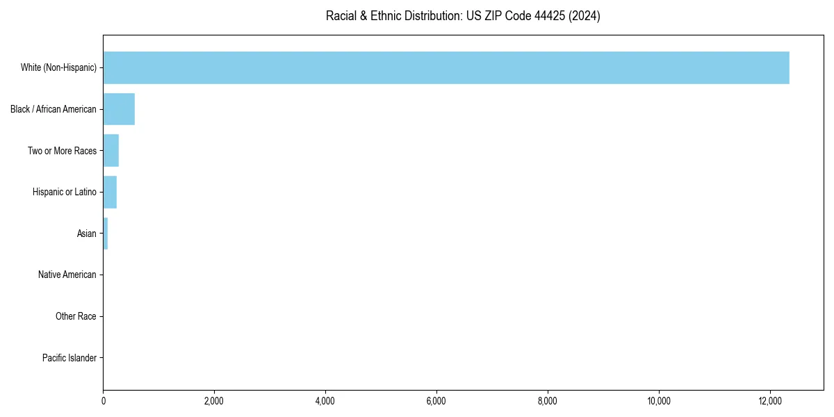 Bar chart showing racial distribution in  for 2024