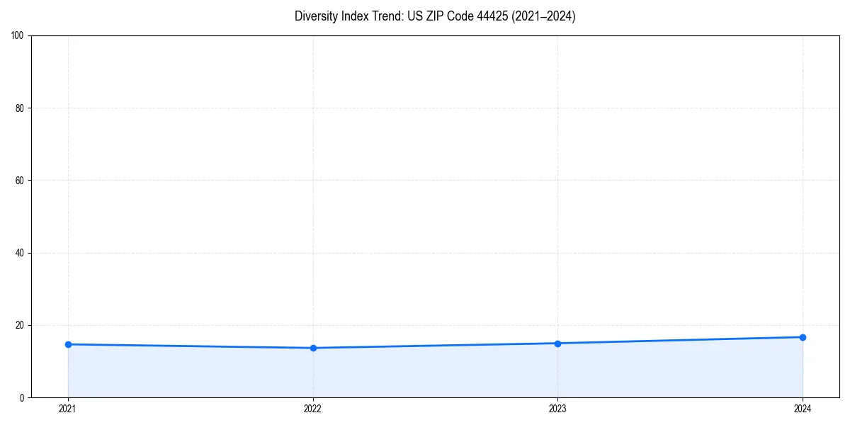 Line chart showing diversity index trends for 