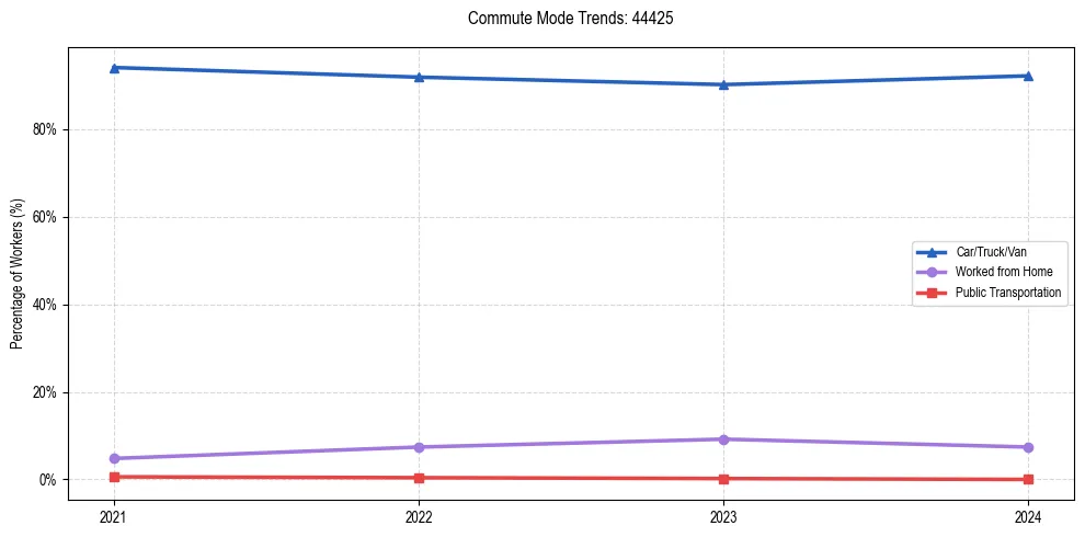 Transportation trends in US ZIP Code 44425