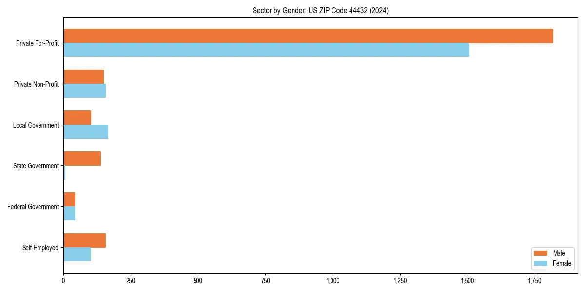 Employment sector breakdown by gender in 