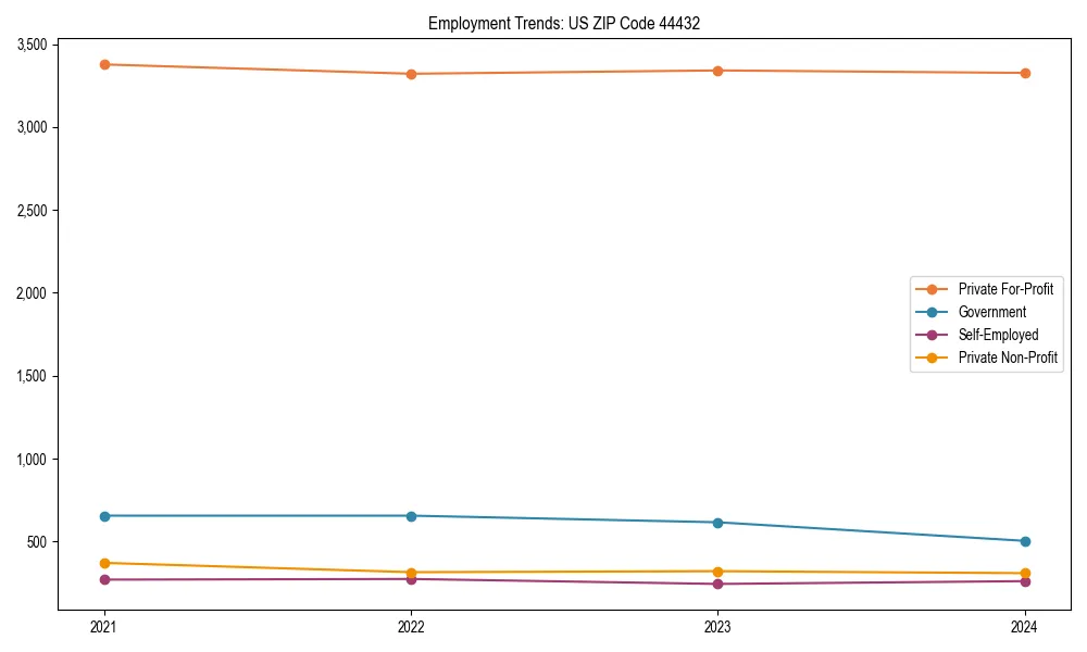 Long-term employment trends in 