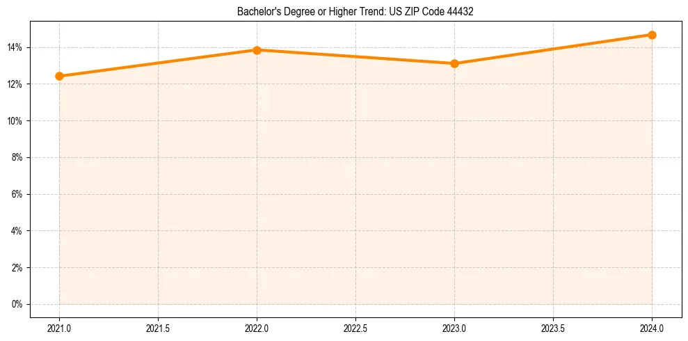Trend chart showing bachelor degree growth in 
