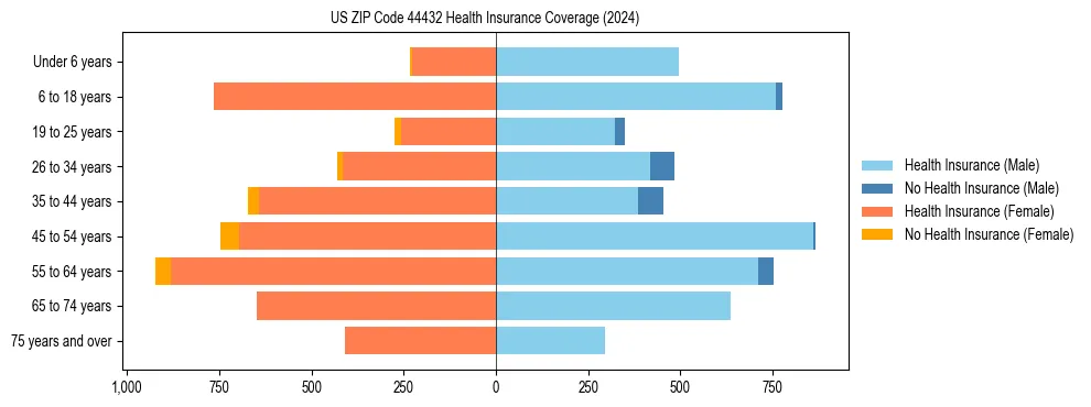 Health insurance pyramid for US ZIP Code 44432