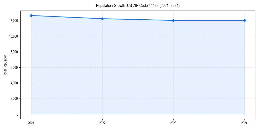 Population trends in 