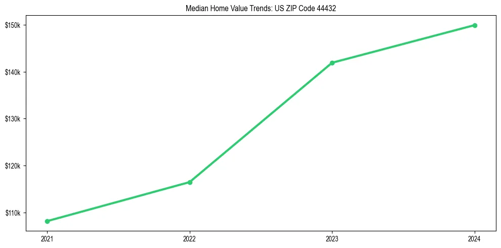 Median property value trends in 