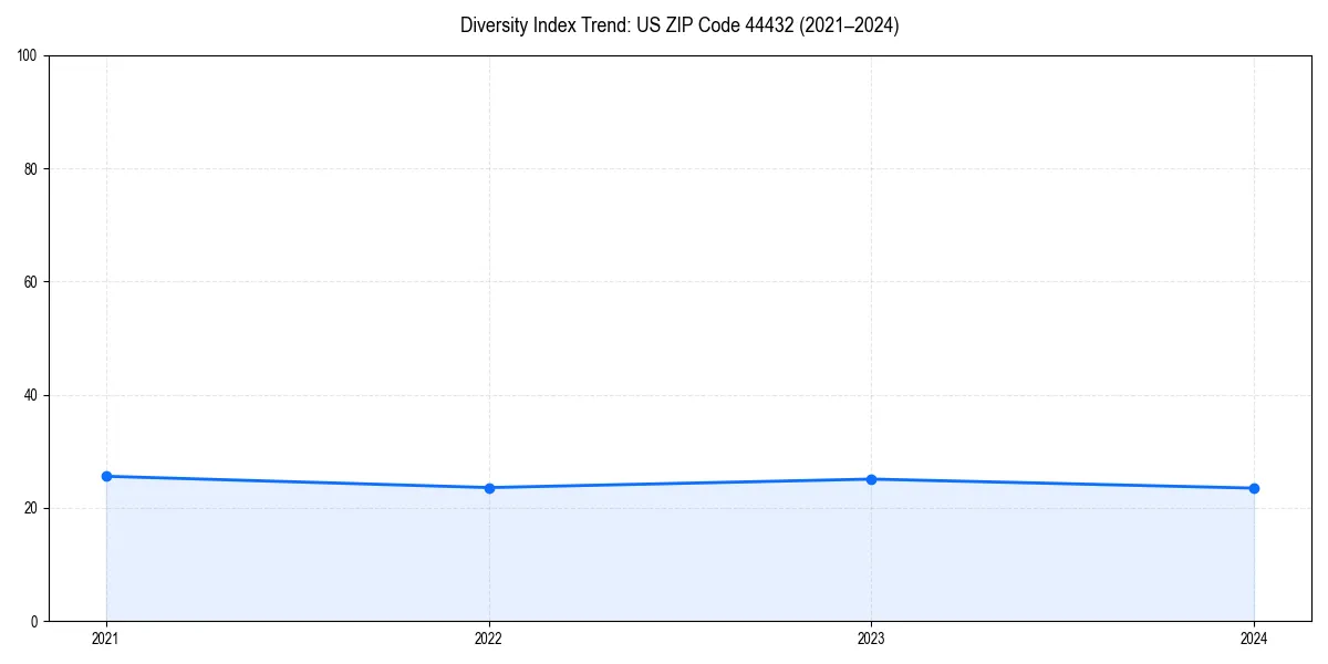 Line chart showing diversity index trends for 