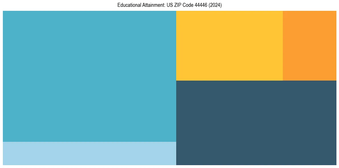 Education Treemap for  in 2024