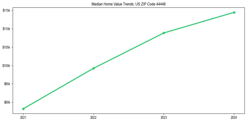 Median property value trends in 