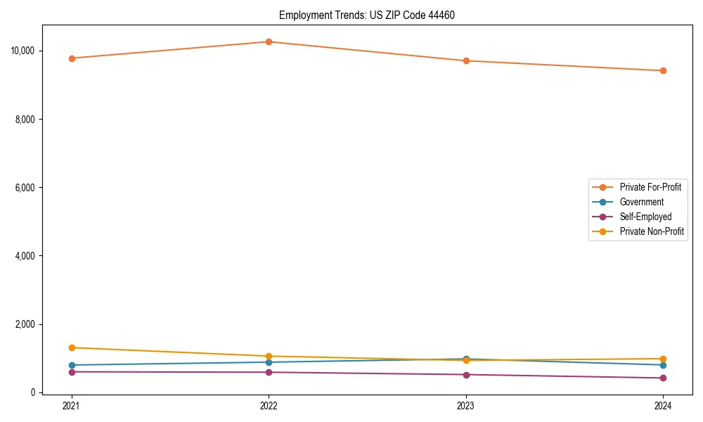 Long-term employment trends in 