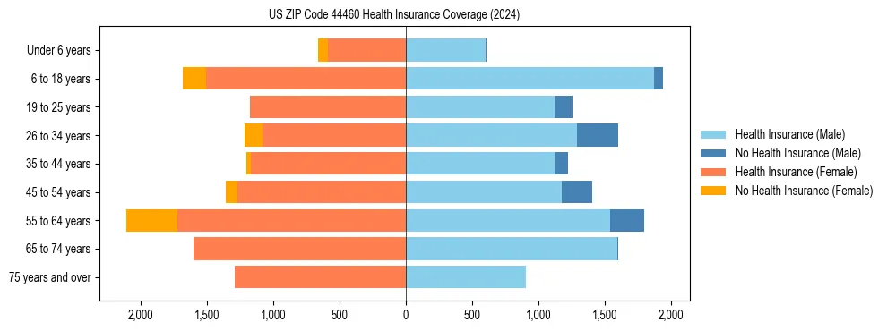 Health insurance pyramid for US ZIP Code 44460
