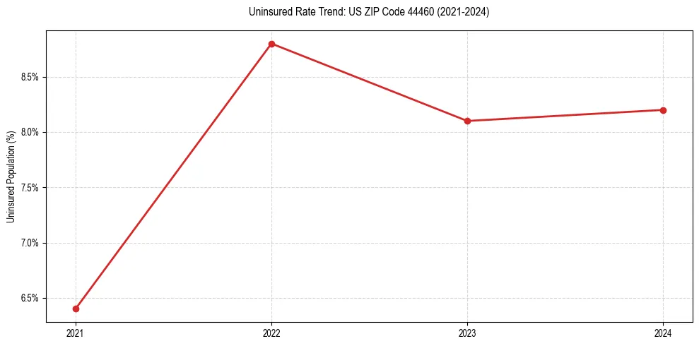 Uninsured trend chart for US ZIP Code 44460